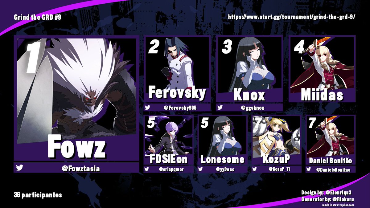 Eon (@ericpqmor) on Twitter photo Parabéns ao top 8 do Grind the Grd #9, torneio ladder de UNI 2:
🥇<a href="/Fowztasia/">fowz | editor wannabe</a>
🥈<a href="/Ferovsky935/">Ferovsky</a>
🥉<a href="/ggsknox/">Knox (ZateSP da firma ZateFGC)</a>
🏅4. Miidas
🏅5. <a href="/ericpqmor/">Eon</a>
🏅5. <a href="/yy3wcc/">fisherman</a>
🏅7. <a href="/KozuP_11/">KozuP</a>
🏅7. <a href="/DanielsBonitao/">Daniel Bonitão</a>
Com todo mundo levando a girada, Fowz leva o torneio substituto do quinzas em grande estilo! Parabéns ao top 8 do Grind the Grd #9, torneio ladder de UNI 2:
🥇<a href="/Fowztasia/">fowz | editor wannabe</a>
🥈<a href="/Ferovsky935/">Ferovsky</a>
🥉<a href="/ggsknox/">Knox (ZateSP da firma ZateFGC)</a>
🏅4. Miidas
🏅5. <a href="/ericpqmor/">Eon</a>
🏅5. <a href="/yy3wcc/">fisherman</a>
🏅7. <a href="/KozuP_11/">KozuP</a>
🏅7. <a href="/DanielsBonitao/">Daniel Bonitão</a>
Com todo mundo levando a girada, Fowz leva o torneio substituto do quinzas em grande estilo!