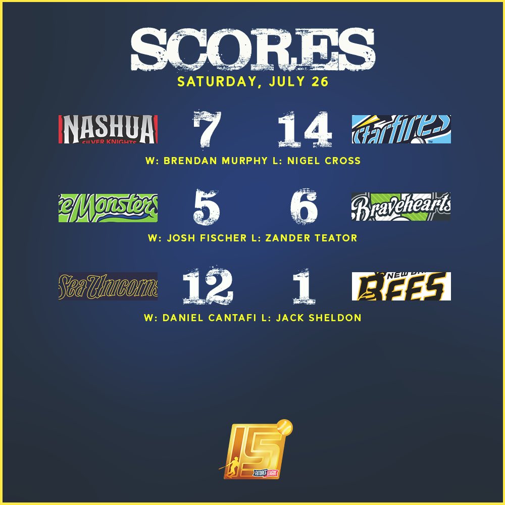 FuturesLeague's tweet image. Saturday’s scoreboard in the #FuturesLeague!
The #Starfires✈️ offense takes off at home while the #SeaUnicorns🦄 dominate on the road. #WooBall💚 secure the walk off win in the bottom of the 10th.