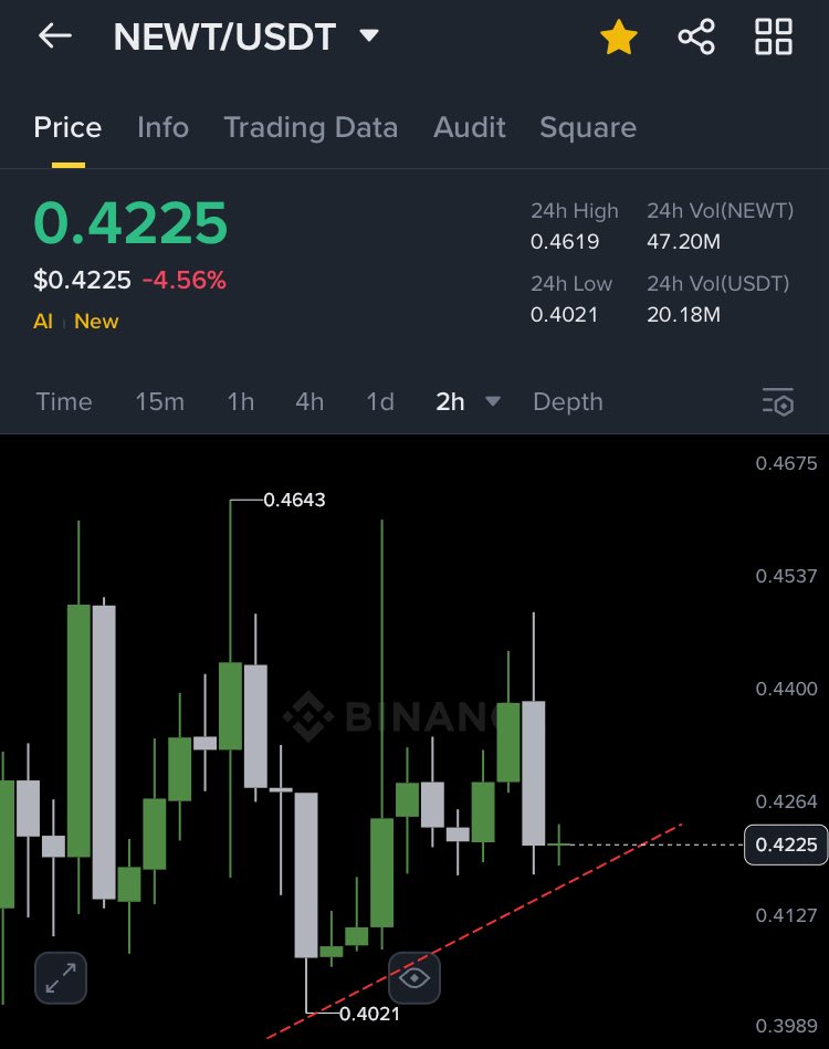 Honeyxgpt's tweet image. Honey precision🎯
$NEWT
1st green candle to 0.49 in 2h
2nd massive green candle to 0.75 6h
Let's see