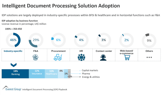 A clear overview of Intelligent Document Processing solution adoption by <a href="/EverestGroup/">Everest Group</a>

 bit.ly/2D5rKRr rt <a href="/antgrasso/">Antonio Grasso</a> #Automation #DigitalTrasformation