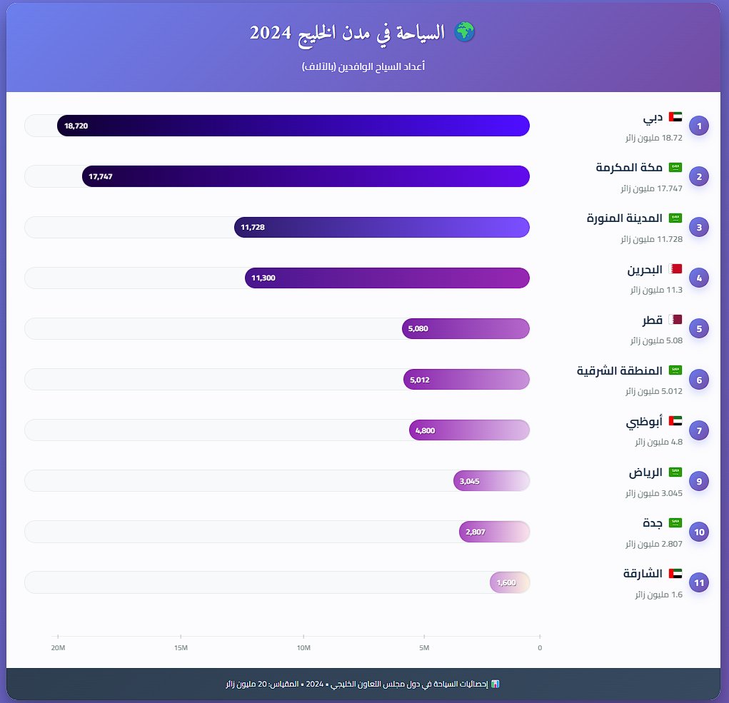 yusefren's tweet image. المصدر: 
وكالة الانباء الاماراتية وام
وزارة السياحة السعودية
قطر للسياحة 
وكالة الانباء البحرانية

--
عمان كدولة 5 مليون سائح ، لكن لا يوجد تفاصيل للمدن
قطر والبحرين يعتبران مدينة مقارنة بالمدن الأخرى
