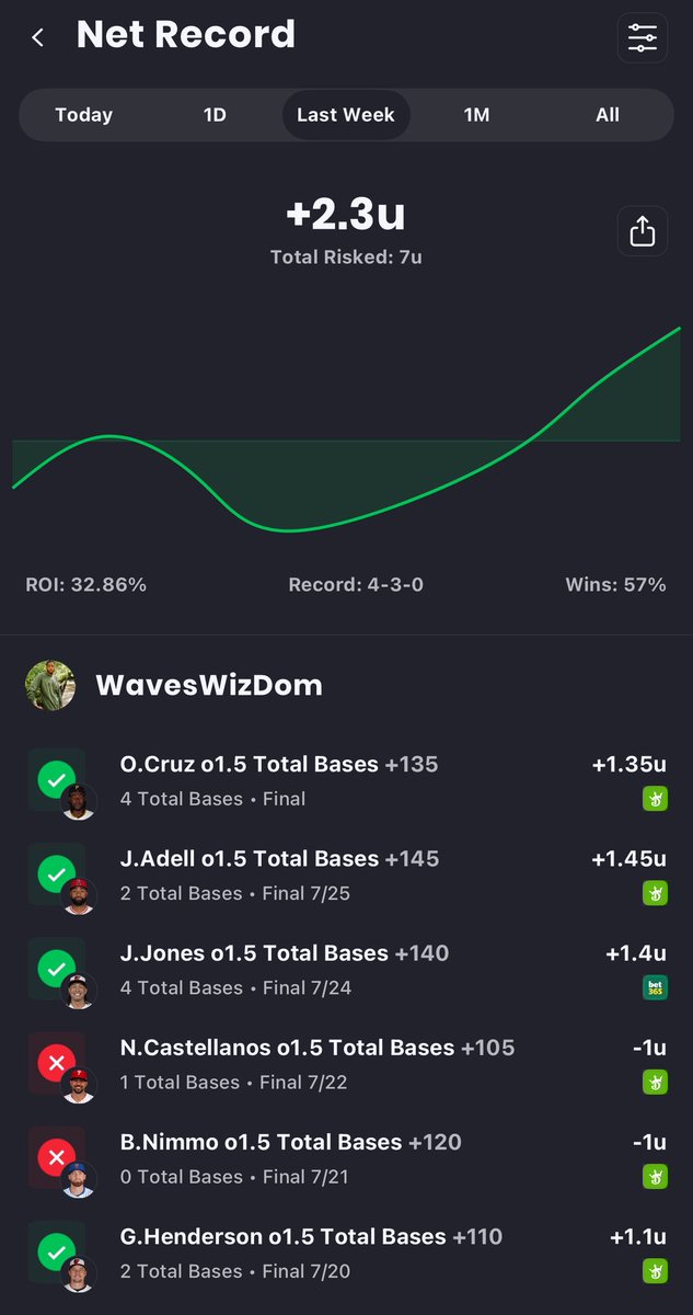 waveswizdom's tweet image. π° OFF THE BOARD π°
I drop one play of the day everyday.
We went 4-2 on the week. No Games No Gimmicks. No Smoke No Mirrors.
Just transparency and a winning platform
whop.com/off-the-board/
Click the link to join the family βοΈ