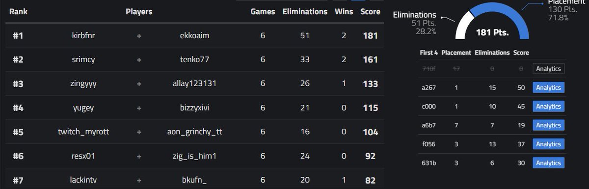 🥇 1st in $500 Solo ZB Reload ( +$300 )

🥇 1st in $500 Duo ZB Reload ( +$300 ) 

0 sleep merchant 😴