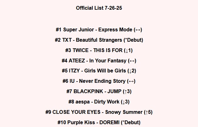 BigBRadio’s Top 10 #KPOP songs the week of July 26, 2025! Tune in next Saturday for the Listeners' Choice Weekly #KPOP Top 30 Countdown!
#SuperJunior #TXT #TWICE #ATEEZ #ITZY #IU #BLACKPINK #aespa #CLOSEYOUREYES #PurpleKiss
bigbradio.net/top30/2025.07.…
This week's chart is now posted!