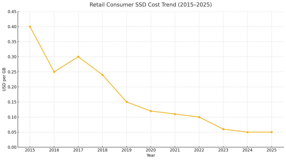 Sunday musing: Exponential tech growth still blows my mind! In camera/map hardware research: Image c