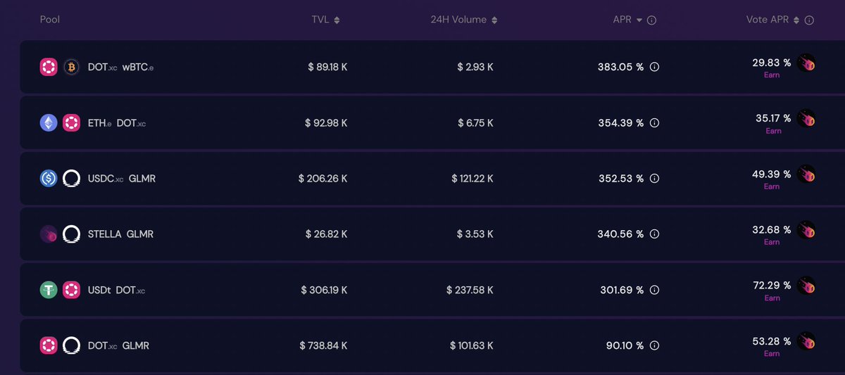 Weekends is the best time to reflect and ask yourself why the best DeFi yields are on <a href="/Polkadot/">Polkadot</a>.

When 6 bluechip pools give over 300% APR, you know things are starting to get real 🔥