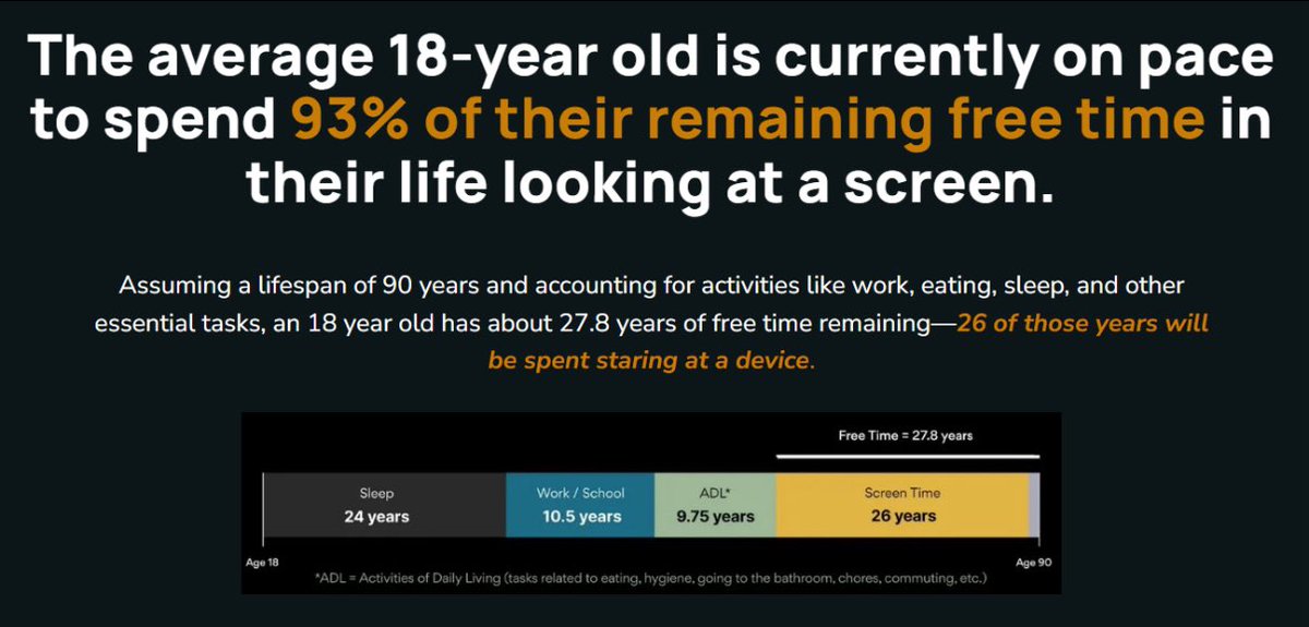 tpatrick0888's tweet image. ✅ out the trailer for the documentary ‘Doomscroll’. With all the talk about mental health issues & declining academic performance of kids in schools - it would seem one of the simplest solutions … remove/limit screens (& not just the phones) doomscroll.com #EdTechDetox