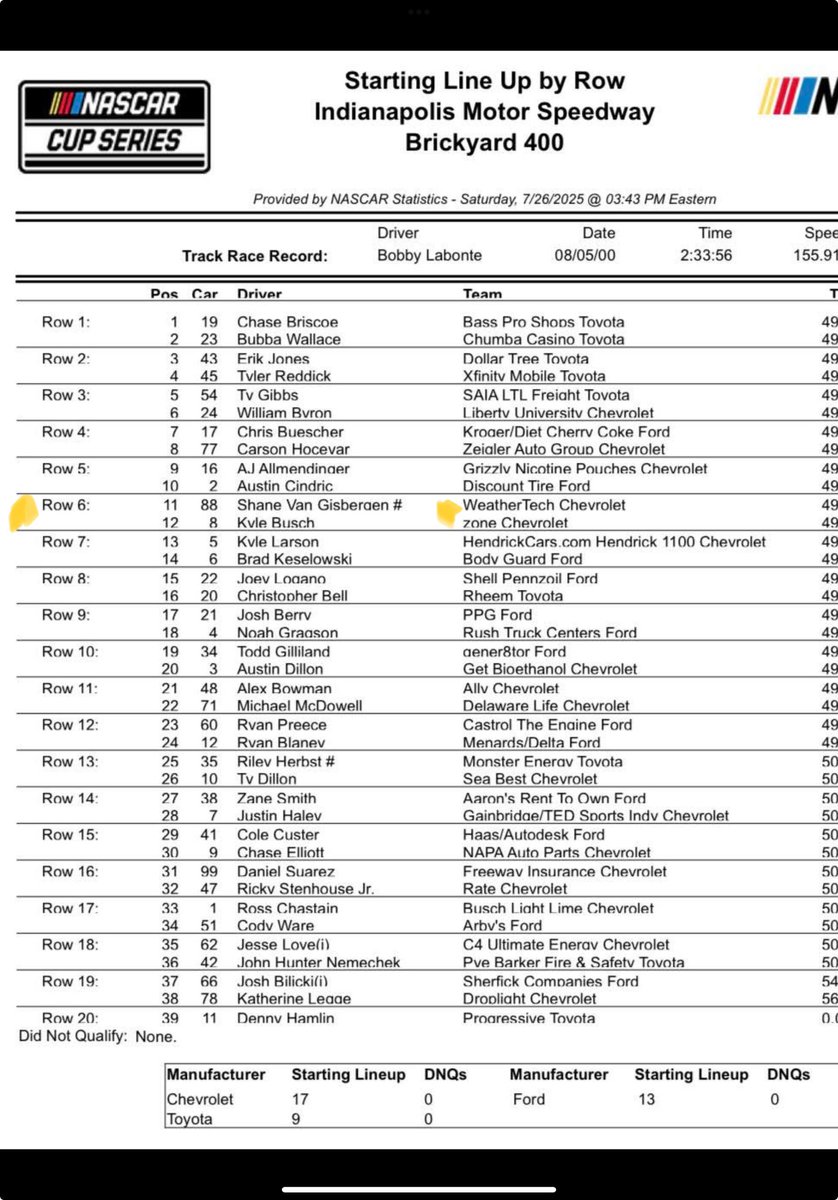 TonyStuart55's tweet image. SVG will start from grid 11 in the NASCAR race at Indy tomorrow. It’s the one of the least oval-like ovals on the NASCAR rotation so it will be interesting to see if he can carry some of his road course form into the 400 mile race.
