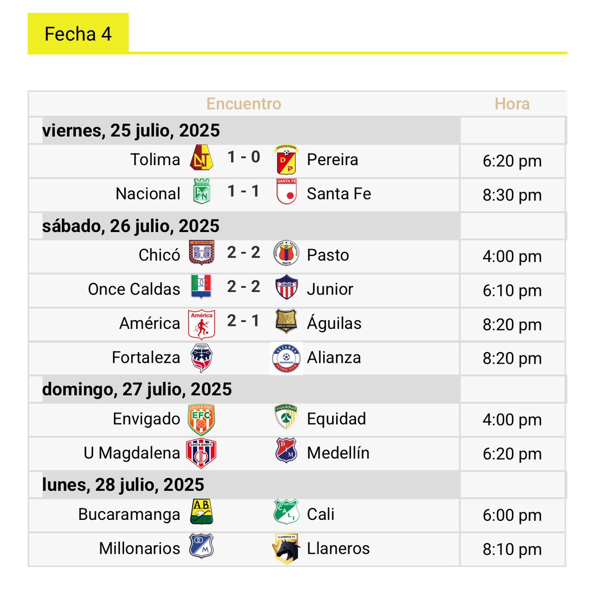 Cesar Augusto Londoño (@cesaralo) on Twitter photo Fecha 4 <a href="/LigaBetPlayD/">LigaBetPlayDimayor</a>
⚽️AMÉRICA 2-1 ÁGUILAS
1-0 Luis Ramos 41’
2-0 Dylan Barrera 49’
2-1 Yony González 53’
🔻Expulsado Cristian Tovar 71’ AME
⚽️ONCE CALDAS 2-2 JUNIOR
⚽️ Chicó 2-2 PASTO
POSICIONES Fecha 4 <a href="/LigaBetPlayD/">LigaBetPlayDimayor</a>
⚽️AMÉRICA 2-1 ÁGUILAS
1-0 Luis Ramos 41’
2-0 Dylan Barrera 49’
2-1 Yony González 53’
🔻Expulsado Cristian Tovar 71’ AME
⚽️ONCE CALDAS 2-2 JUNIOR
⚽️ Chicó 2-2 PASTO
POSICIONES