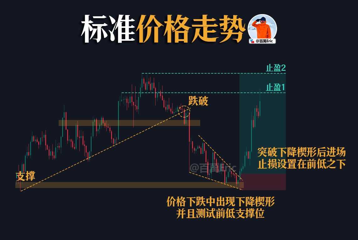 CycleStudies's tweet image. 这一类“突破楔形后的反向拉升”,本质是下跌中继失败后的反转确认,结构上需要满足三个关键条件:
第一,必须存在明确的前期支撑位,且被打穿之后没有快速下破延续,而是进入高密度结构整理,形成下降楔形。…