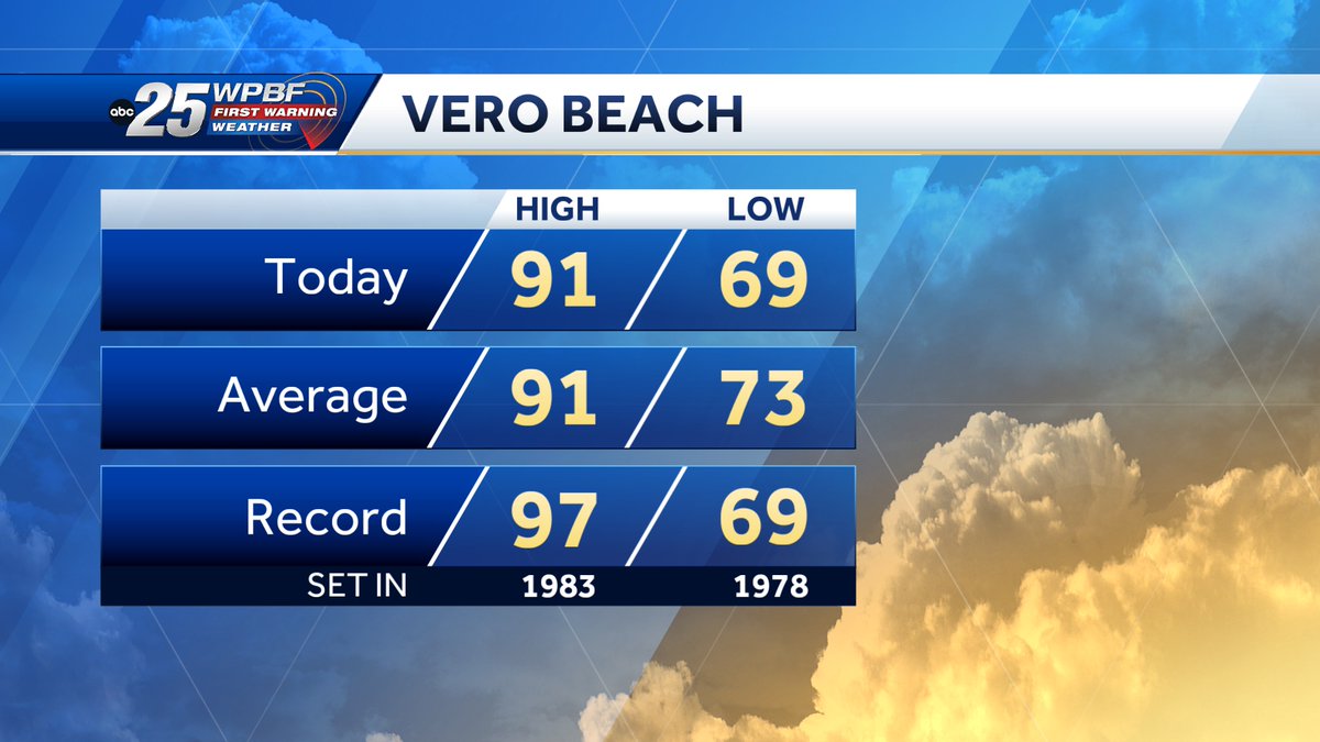 Vero had a record low morning temperature tie earlier..