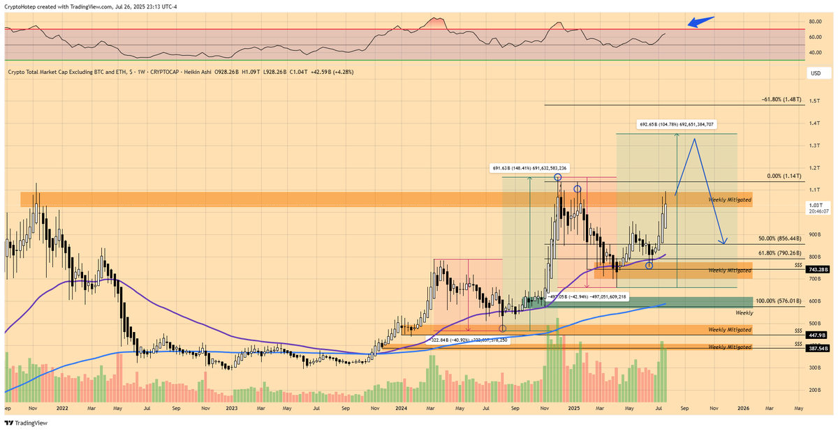CryptoHotep's tweet image. Thoughts on upcoming alts move.
More on the conservative side.
$TOTAL 3 / #Altcoins