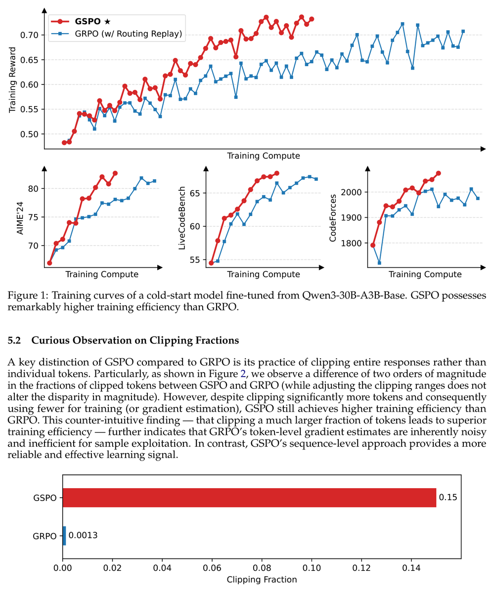 arxivsanitybot's tweet image. tinyurl.com/2c53urtt The authors present Group Sequence Policy Optimization (GSPO), a novel RL algorithm enhancing training efficiency and stability for large language models. GSPO refines Mixture-of-Experts RL and advances Qwen3 models with superior performance.