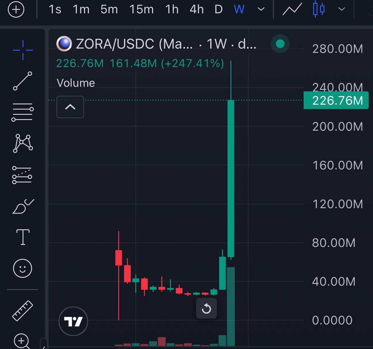 mrdejie's tweet image. If Zora can print a God Candle, well, @SonicLabs can too!
I remember how many people sold their Zora airdrop before and called it a dying coin, with no hope for pump, but look at it now!
Everyone praises it, everyone loves it!
Never forget that for most, the price is the…