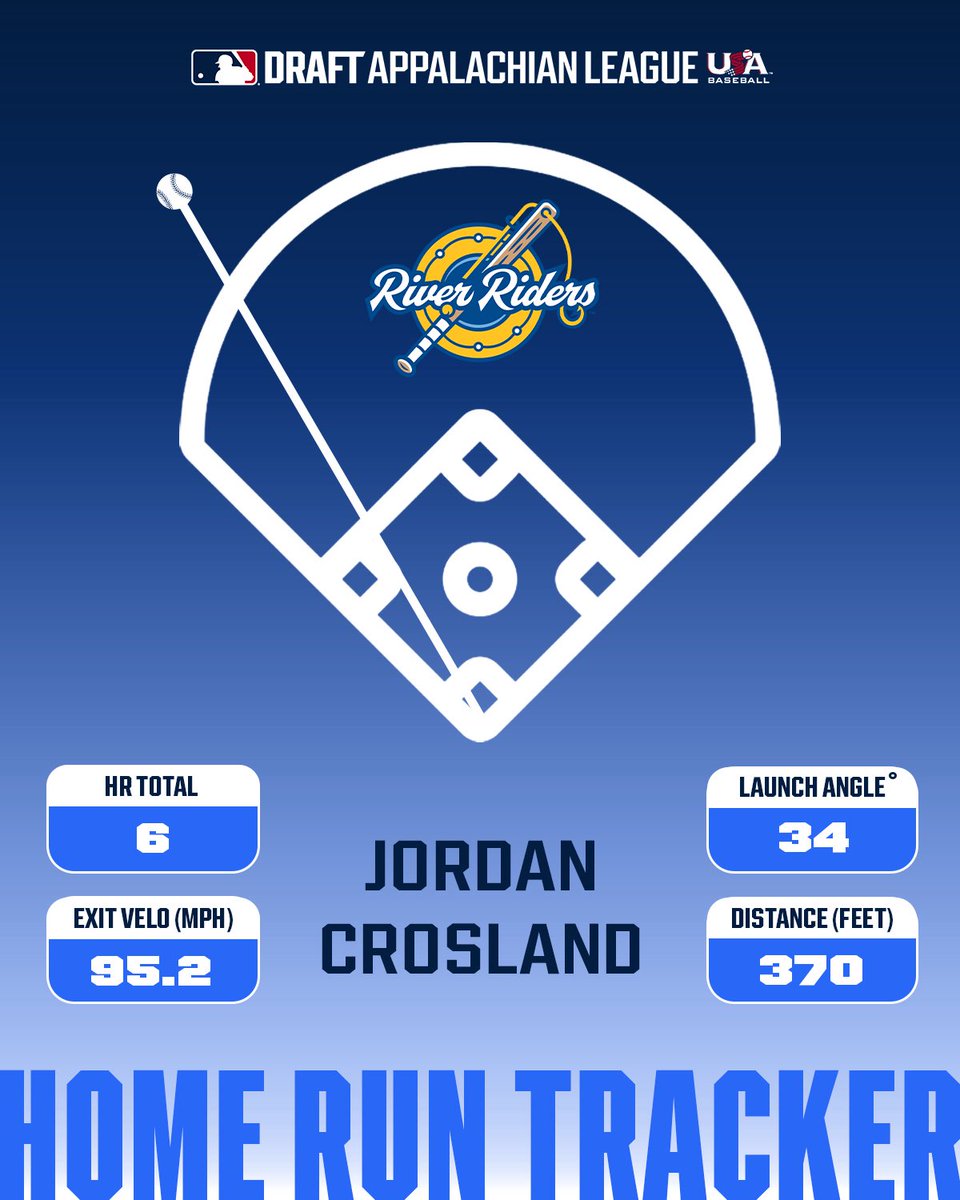 Appalachian League Data (@appyleaguedata) on Twitter photo Home Run - Jordan Crosland (6)
🚀 95.2 EV
📐 34° LA
👣 370 FT
<a href="/jcrosland12/">Jordan Crosland</a> | <a href="/elzriverriders/">Elizabethton River Riders</a> | <a href="/TerpsBaseball/">Maryland Baseball</a> Home Run - Jordan Crosland (6)
🚀 95.2 EV
📐 34° LA
👣 370 FT
<a href="/jcrosland12/">Jordan Crosland</a> | <a href="/elzriverriders/">Elizabethton River Riders</a> | <a href="/TerpsBaseball/">Maryland Baseball</a>