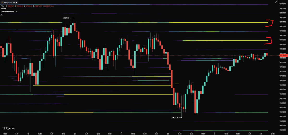 AlanTradingYT's tweet image. #Bitcoin
Encore un point positif à rajouter !
Beaucoup d’ordres de vente se sont positionnés sur les 120 000$, comme à chaque fois, donc la résistance reste solide. Mais surtout, des gros ordres sont apparus sur les 119 000$, donc c’est encore mieux.
Si le BTC stagne autour…