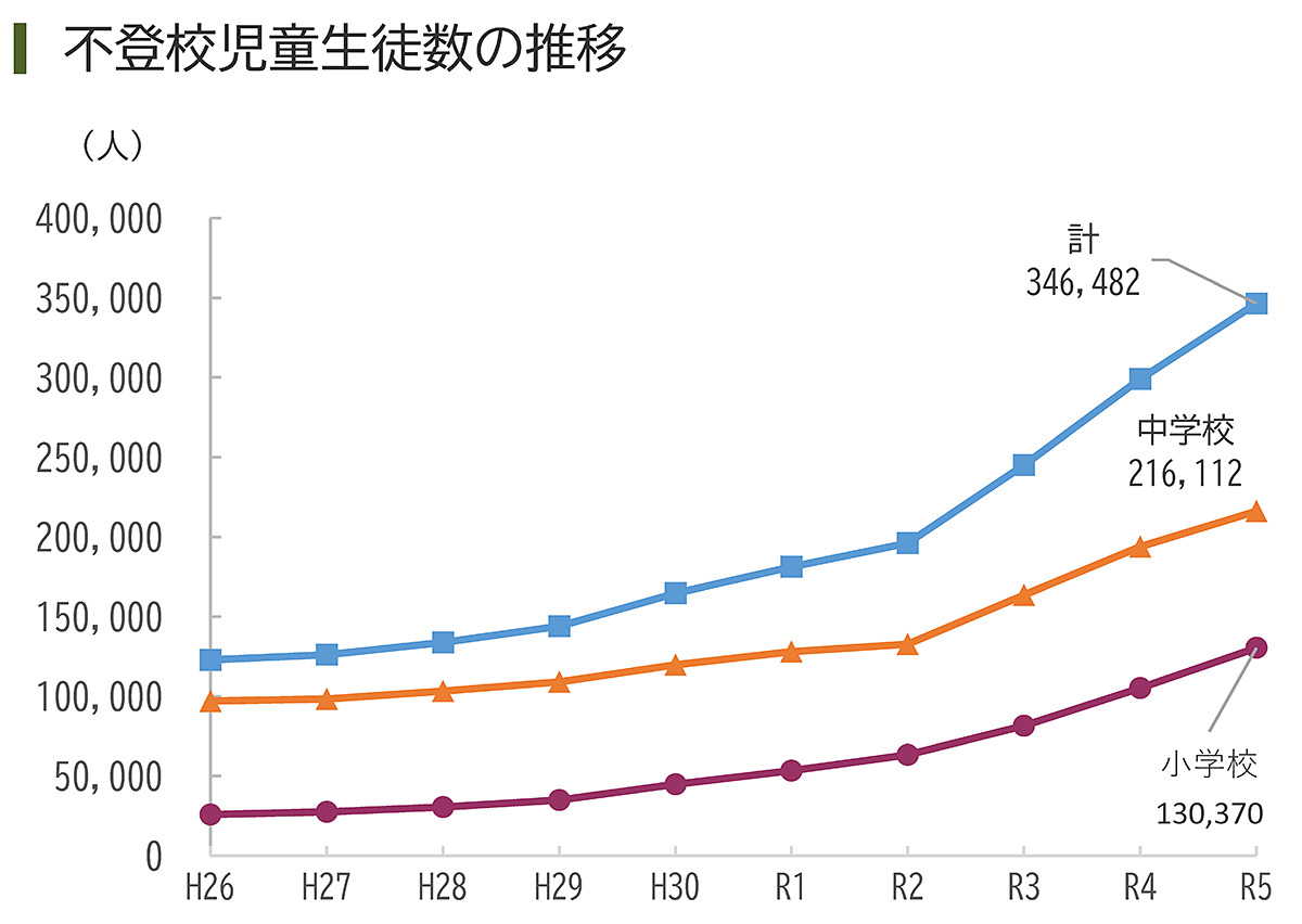 EdTech_for_Kids's tweet image. 【今週の人気記事】不登校の小中学生、過去最多の34.6万人 文科省調べ edu.watch.impress.co.jp/docs/news/1636… #こどもとIT
