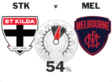 Melbourne by 4 with a 54% win chance. St Kilda v Melbourne @ Docklands #AFLSaintsDees squiggle.com.au/game/?gid=37254