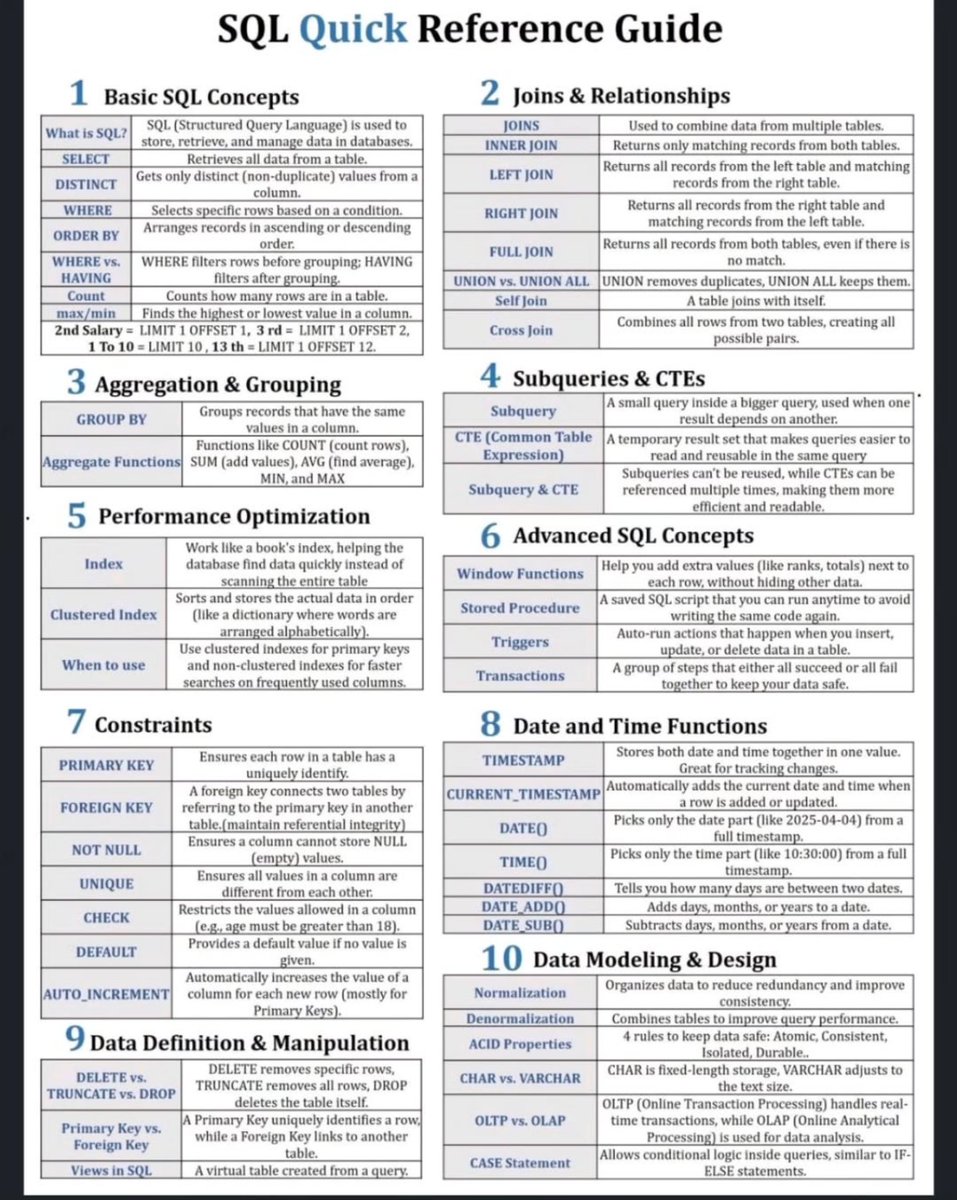 Python_Dv's tweet image. SQL Quick Reference Guide💯
#sql #database