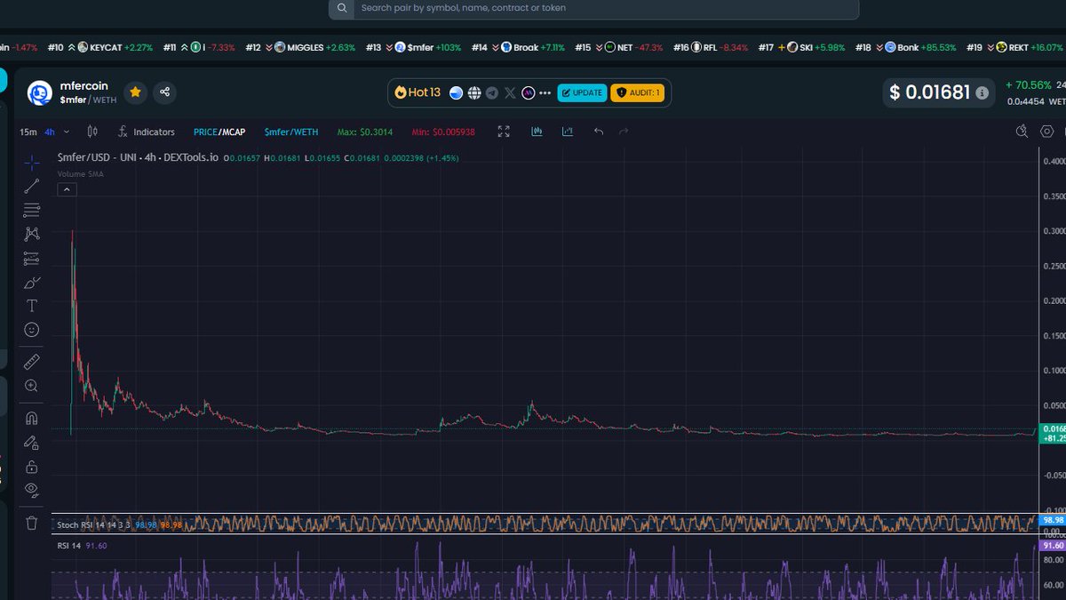 detaggedmfer's tweet image. full view of what you are fading
300 million in the first 24 hours
stealth launch
mfers do it best
bookmark this, billions inbound
$mfer