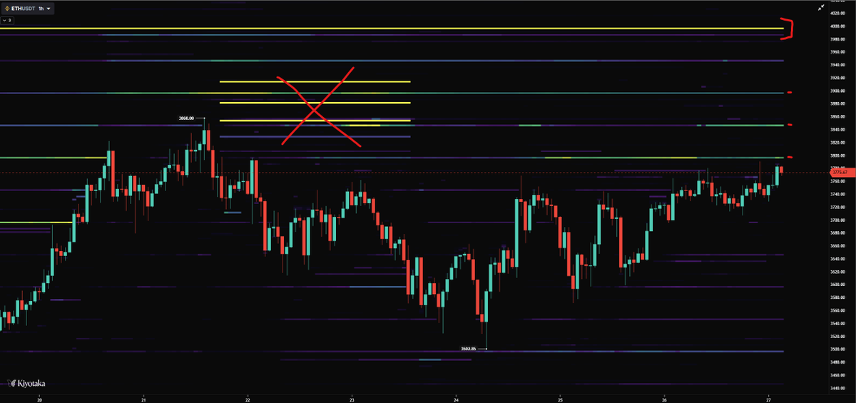 AlanTradingYT's tweet image. ETHEREUM
Good news sur ETH aussi !
Désormais, il ne reste plus grand-chose au-dessus de notre tête pour atteindre les 4000$, donc vu la situation actuelle (tous mes précédents tweets) et surtout les inflows incroyables sur les ETF, on risque d’y aller rapidement.
Donc mon plan…