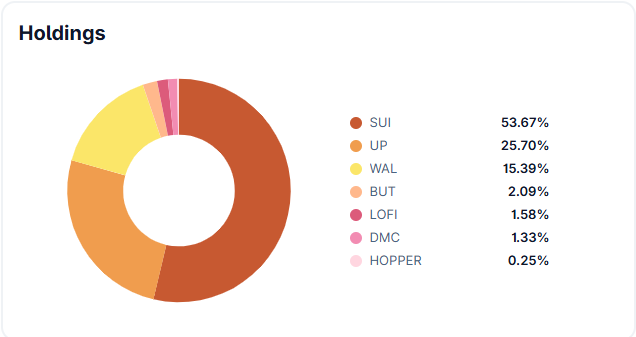 leonnguyen444's tweet image. Updated portfolio end of 07/2025 🛄
-- My $UP 🆙has been doing so well that it keeps eating % of my portfolio. Thanks @doubleup_app team and their master plan of buy back and burn 🔥. DU makes more than 1M this month 💸, and their MC at 16M is extremely undervalued 👍⏫🆙.
--…