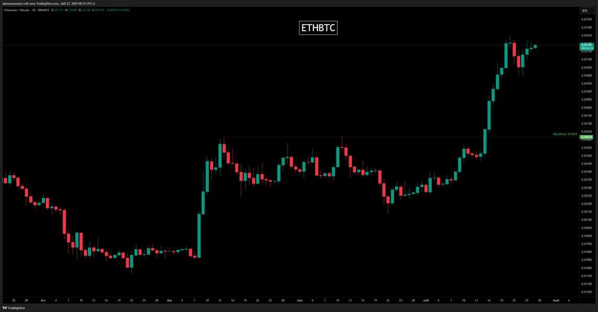 AlanTradingYT's tweet image. ETHBTC 👀