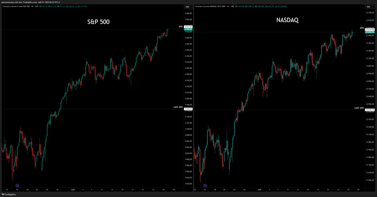 AlanTradingYT's tweet image. S&P500 & NASDAQ 🇺🇸 ATHHHHHHHHH
Les indices US sont tellement bullish !!
Ils enchaînent les records historiques et la clôture de la semaine est juste incroyable.
Le plus fou, c’est que ça montre une confiance énorme des investisseurs, alors que la semaine prochaine s’annonce…