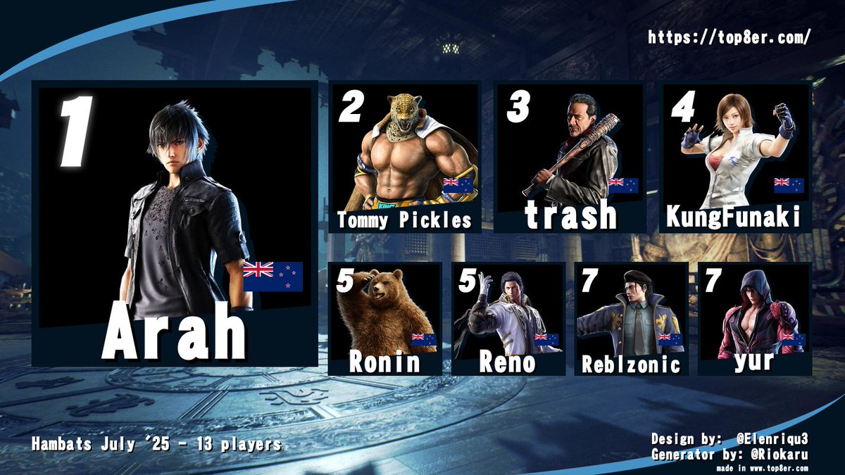 ArahSensei's tweet image. Hambats July '25 FGC events.
Small turnout, but good fun.
See ya next month.
@Reno_is_free @thomasthickles @TRASHY_BOII @ronin_xox @squinnsher