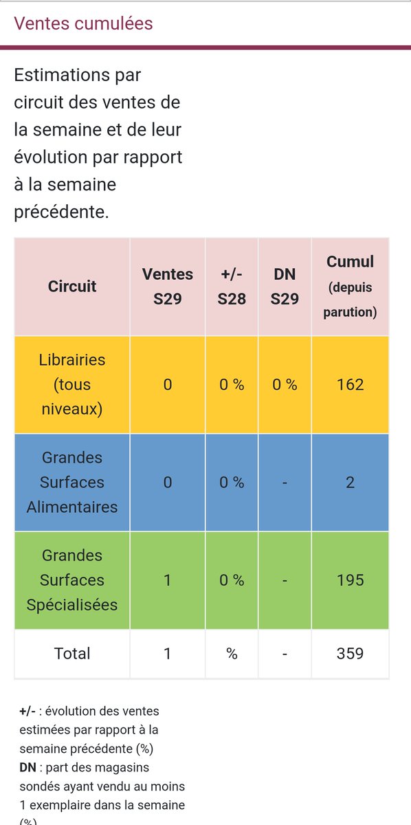 PascaleD76079's tweet image. 359. Voilà le nombre de livres vendus de votre plus grand succès @Pauline_Arrighi Étrangement votre transphobie notoire n&apos;attire pas les foules. La fosse septique s&apos;ennuie sortez en un autre de toute urgence elle n&apos;a plus rien à se mettre sous la dent...