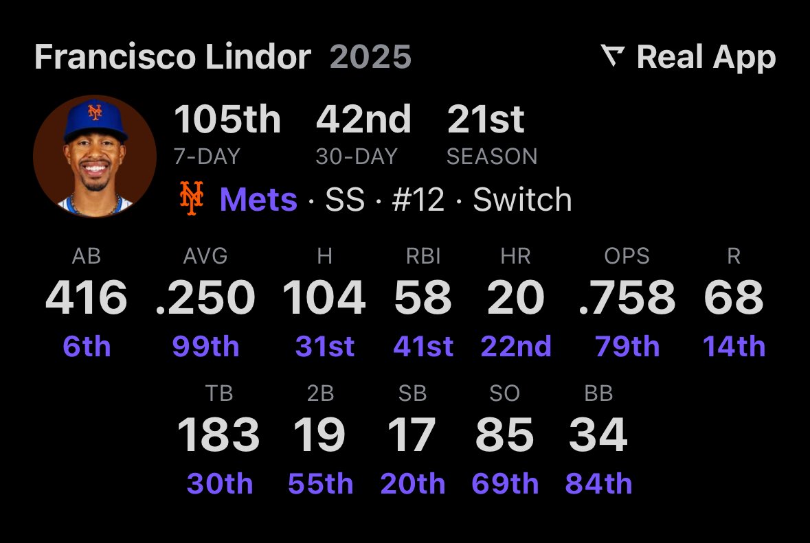 ktbkendrick's tweet image. This guy fucking reeks im tired of the Lindor glaze admit he sucks