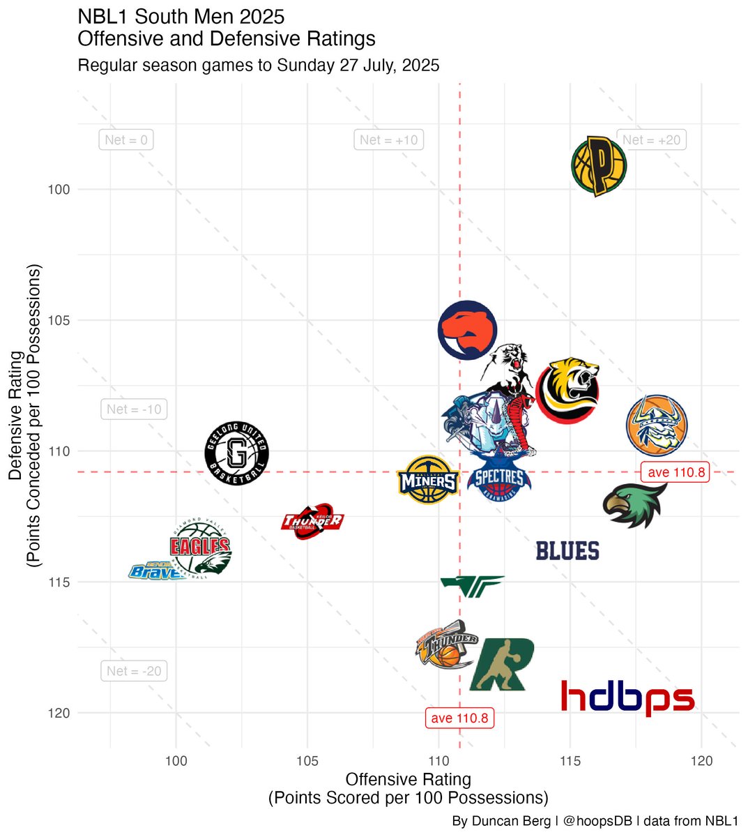 hoopsDB's tweet image. NBL1 South Men

These numbers predict that MTG's defense will be too much for the other teams to handle. As RWD and FRA know, you need some D to compliment good O. SAN's true numbers are masked by their YL team playing the first half of the season.

Title prediction: MTG