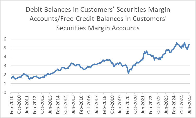 correlatedspike's tweet photo. @DannyDayan5 @BobEUnlimited @MichaelMOTTCM @nope_its_lily I was thinking of something simpler. Just comparing margin debt against free credit balances. It's previous peak was in January when things got stretched and subsequently equities fell. It's not at a new high but somewhat close. https://t.co/23FrmnwnZj