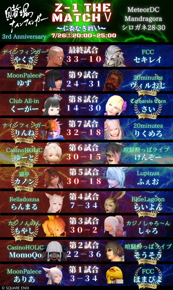 【ゾロワンザマッチⅤ】
全試合結果です。出場選手お疲れさまでした！

■全試合BET総額 56億4800万ギル　
#ゾロワン #ﾅｲﾝﾌｨﾝｶﾞｰ