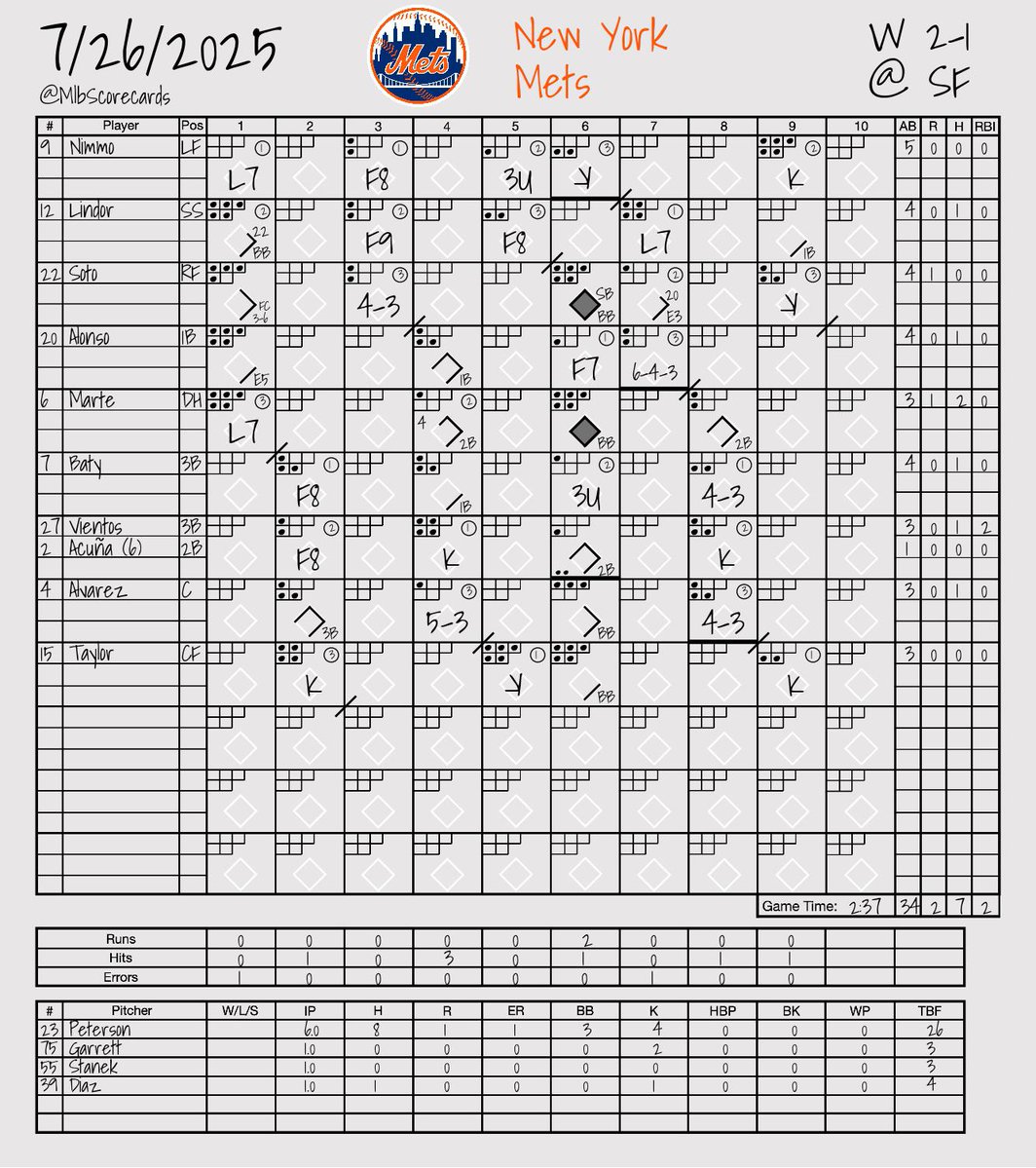 MlbScorecards's tweet image. FINAL: Mets 2, Giants 1
W: David Peterson
L: Robbie Ray
#LGM | #SFGiants
@Mets | @SFGiants