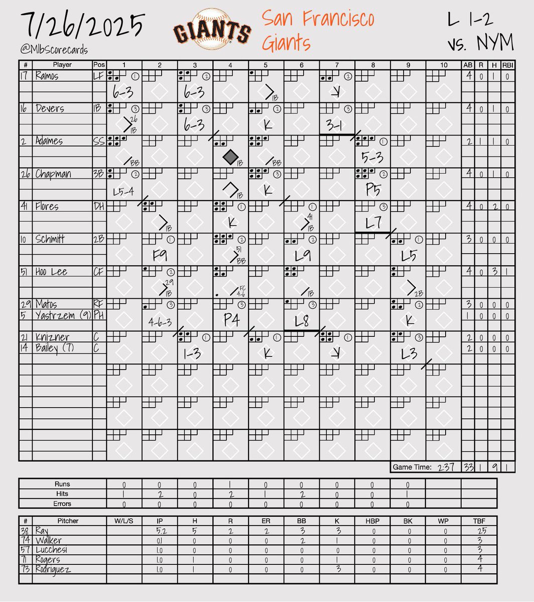 MlbScorecards's tweet image. FINAL: Mets 2, Giants 1
W: David Peterson
L: Robbie Ray
#LGM | #SFGiants
@Mets | @SFGiants