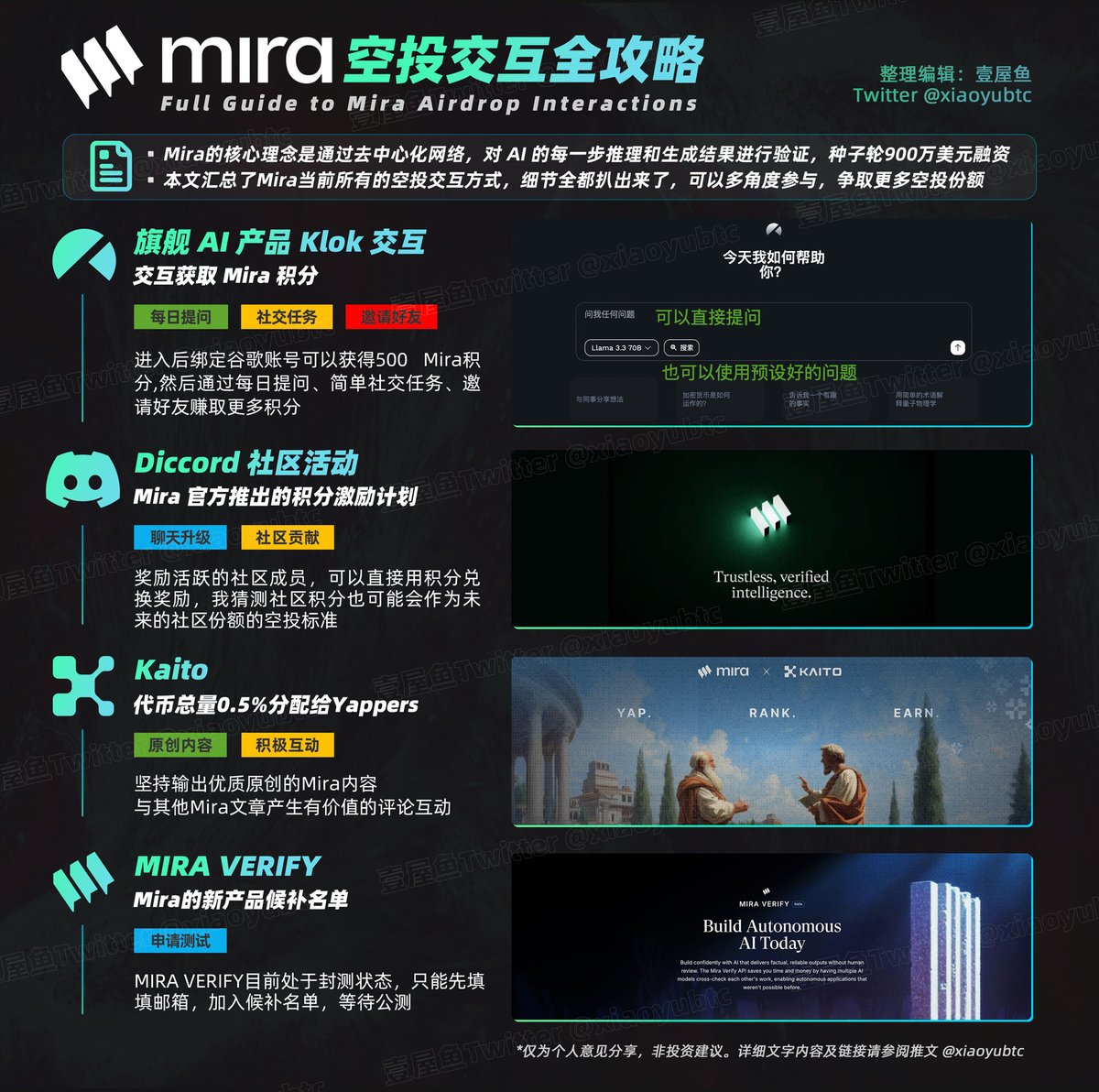 xiaoyubtc's tweet image. Mira 空投交互汇总
兄弟们,Mira @Mira_Network 的交互记得坚持做,我整理了一下目前Mira所有的空投参与方式,可以看看查漏补缺
Mira的核心理念是通过去中心化网络,对 AI 的每一步推理和生成结果进行验证。不再依赖某个中心化服务器或大模型单点输出,而是交由社区节点共同参与审核。…