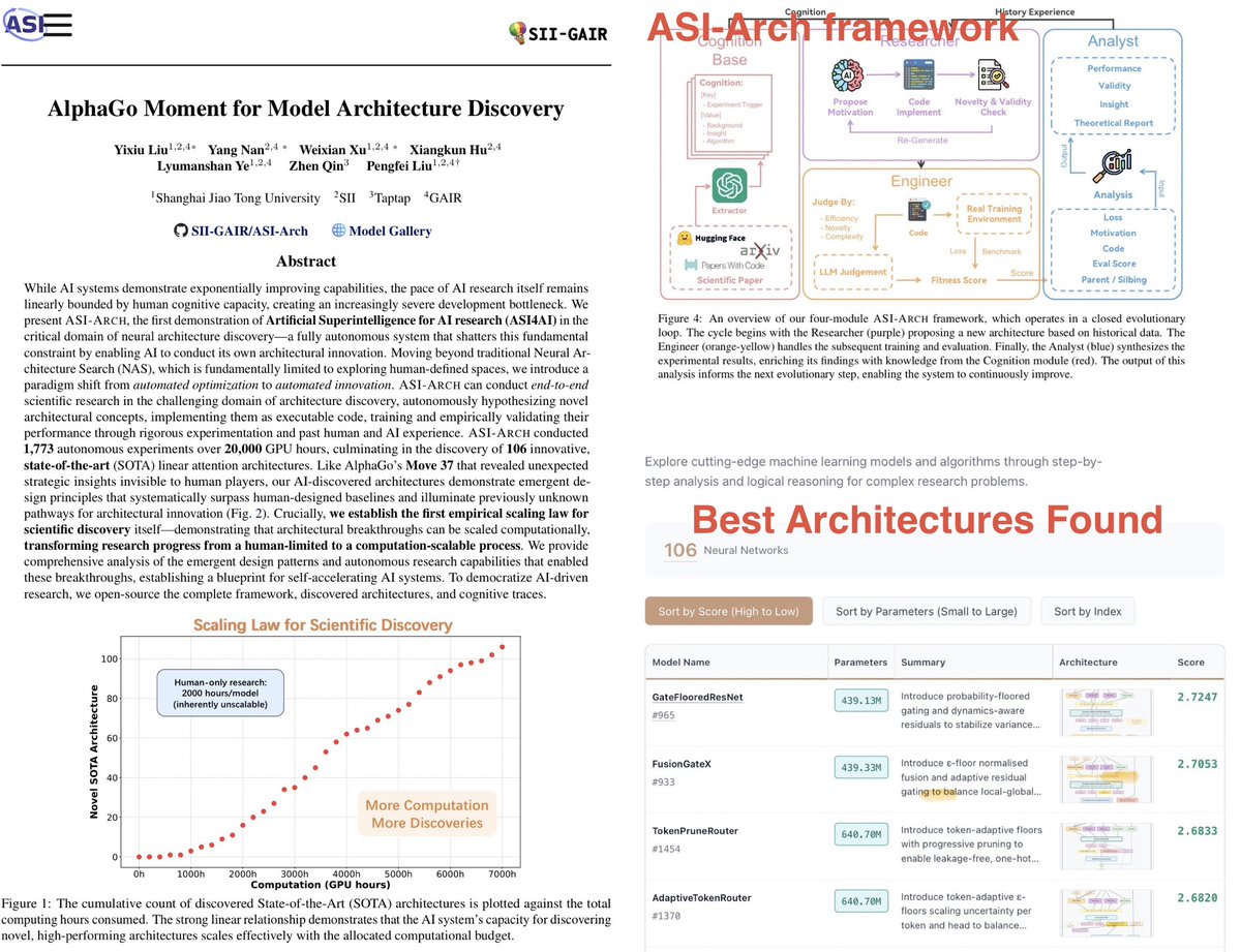 🚨 AI models just invented better, novel AI models.

Chinese researchers fed all LLM research into a model and it discovered 106 novel AI model architectures that converge to lower loss with better benchmarks.

ASI-Arch is one of the coolest AI papers this year. En route AGI.