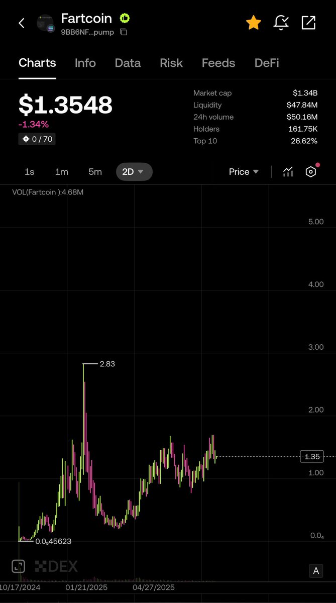 OriginalRollo's tweet image. Reminder: This is the HTF Fartcoin chart.

Zoom out.