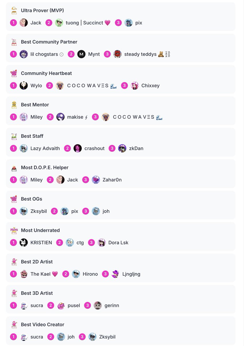 only__violet's tweet image. My votes for the Succinct Proveys are in! Congrats to all the amazing nominees 🏆 Thanks everyone for always supporting me, i’m proud of you all 

Btw i’m late cause i got drunk af these past few days 🤡 

Don&apos;t forget to support your favorite @SuccinctLabs community members!…
