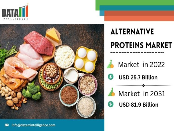 The global alternative proteins market is booming, projected to reach $81.9B by 2031 as innovations in plant, insect, and fermentation proteins reshape the future of food.  kalkinemedia.com/news/world-new…
