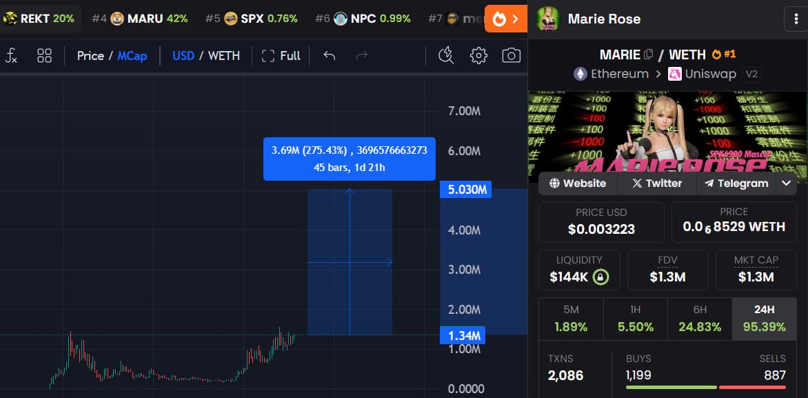 mooneagle (@mooneagle_calls) on Twitter photo $MARIE - Good 1M3 consolidation range
She's $SPX mascot and she's catching eyes on lots of SPX whales
Just a matter of time before Murad acknowledges her. Meantime i think next leg up is ready
Raise your expectation
dexscreener.com/ethereum/0xd8a…
<a href="/spxmarierose/">Marie Rose</a> $MARIE - Good 1M3 consolidation range
She's $SPX mascot and she's catching eyes on lots of SPX whales
Just a matter of time before Murad acknowledges her. Meantime i think next leg up is ready
Raise your expectation
dexscreener.com/ethereum/0xd8a…
<a href="/spxmarierose/">Marie Rose</a>