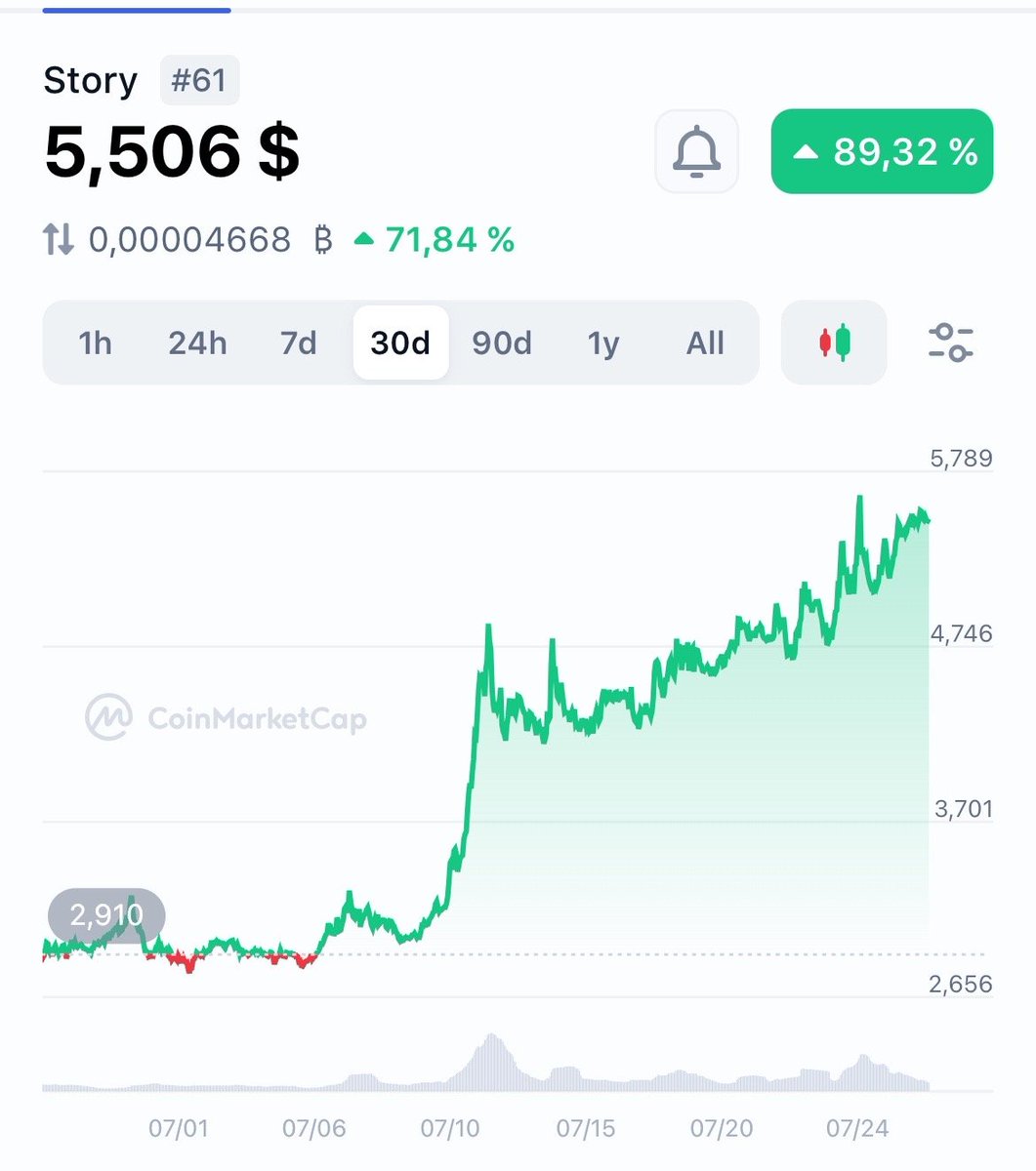 Is this the $IP szn? - <a href="/StoryProtocol/">Story</a> 

What makes me so bullish you tell me?

· registering IP Assets (IPAs),
· supports data-heavy AI use cases (chapter 2)
· community growth
· smart and different collaborations 

We have strong bullish trend on $IP token for the last 30 days,
