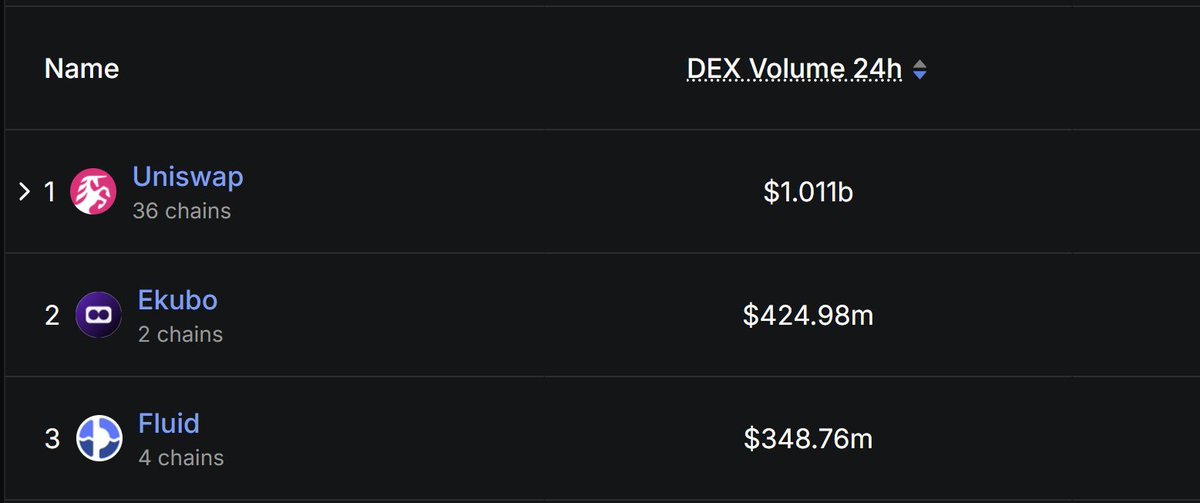 bsturisky's tweet image. Ekubo is now #2 in Ethereum daily DEX volume.
We had to dominate volume. Now we're going to dominate fees.