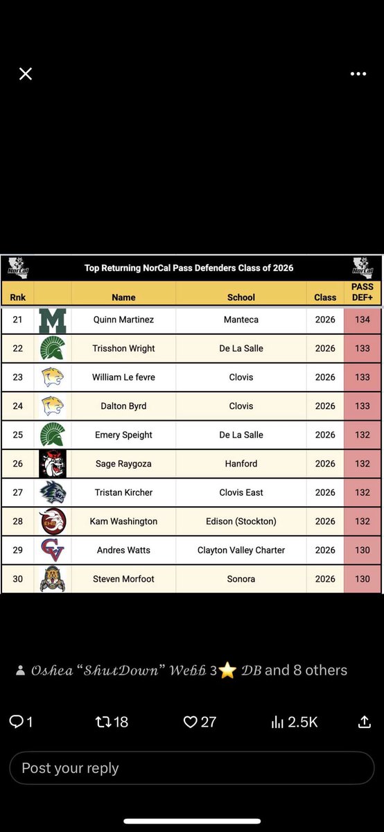 definitely gone be a still for someone program big year coming up dont sleep 6’3 170 2026 CB RECRUITMENT OPEN 
3.0 Total GPA 
SENIOR YEAR LOADING 
<a href="/CoachMaday/">Coach Maday</a> <a href="/CoachD_Jordan/">CoachDuMaurierJordan</a> <a href="/CoachKenion/">Nathan Kenion</a> <a href="/franks_coach/">Stanley Franks Jr</a> <a href="/BThompson_BT/">Brandyn Thompson</a> <a href="/CoachCrocky/">Eric Crocker</a> <a href="/mmental7/">Mickey Mental</a> <a href="/KeatonJ_3/">Keaton Johnson</a> <a href="/CoachJulesM/">Jules Montinar</a>