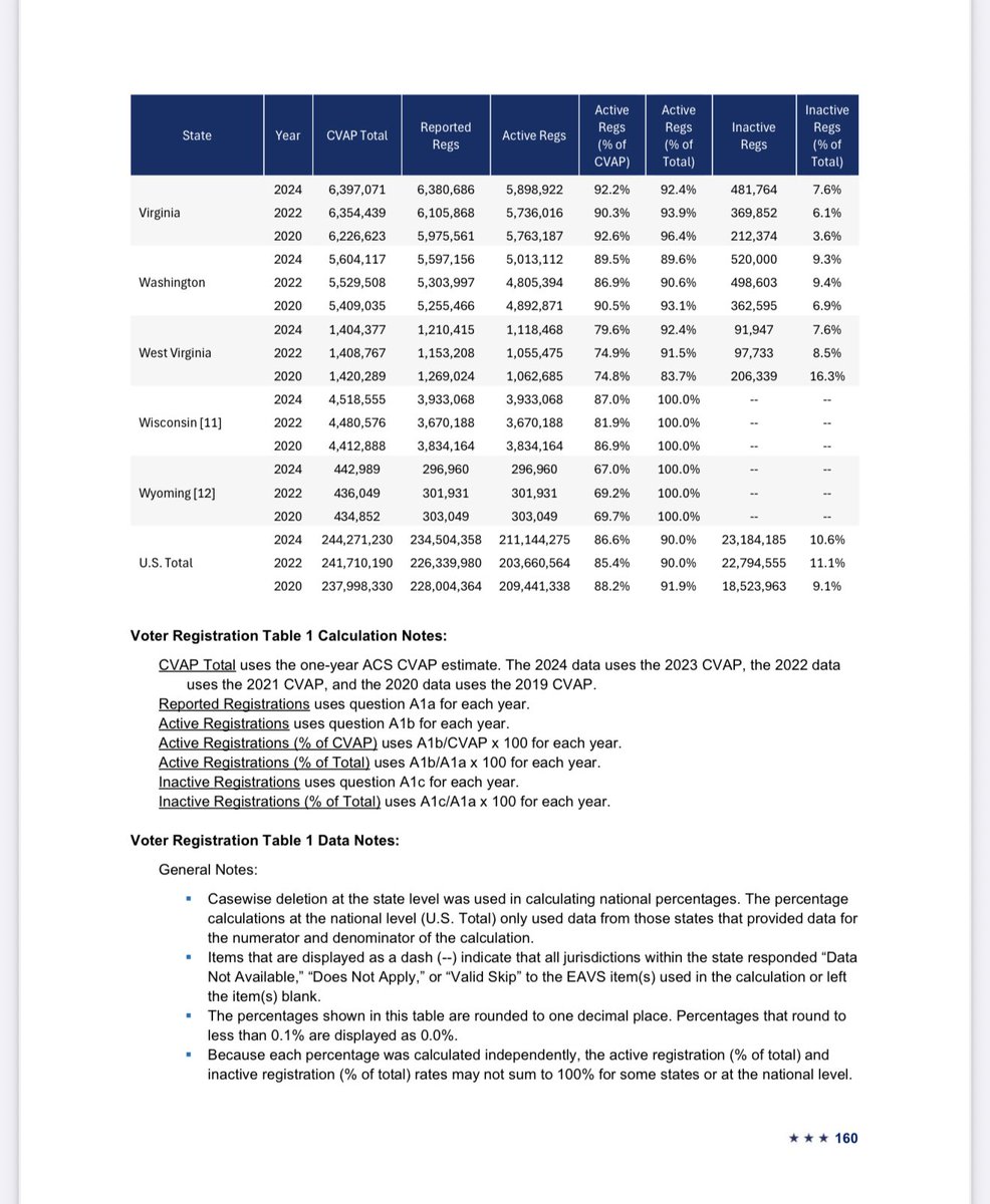 The U.S has 23 million "inactive" voters 

Ever heard the saying "hiding in plain sight"

<a href="/libsoftiktok/">Libs of TikTok</a> <a href="/elonmusk/">Elon Musk</a>
