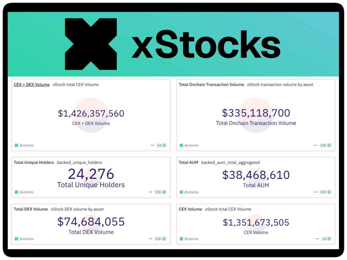 Nick_Researcher's tweet image. ➥ Take a look at xStocks since launch ↓
you’re witnessing the birth of something that TradFi won’t be able to ignore much longer
▸ In under 4 weeks, @xStocksFi has clocked $335M in onchain volume
▸ $1.4B+ CEX+DEX volume across Solana + Kraken + @Bybit_Official
▸ Over…