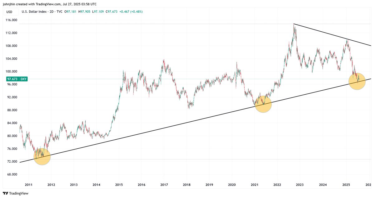 johnjhin7's tweet image. $DXY,2D. THIS IS THE PROBLEM FOR GOLD &amp;amp; SILVER.
$ SITTING ON MAJOR SUPPORT. FYI
#DXY #GOLD #SILVER