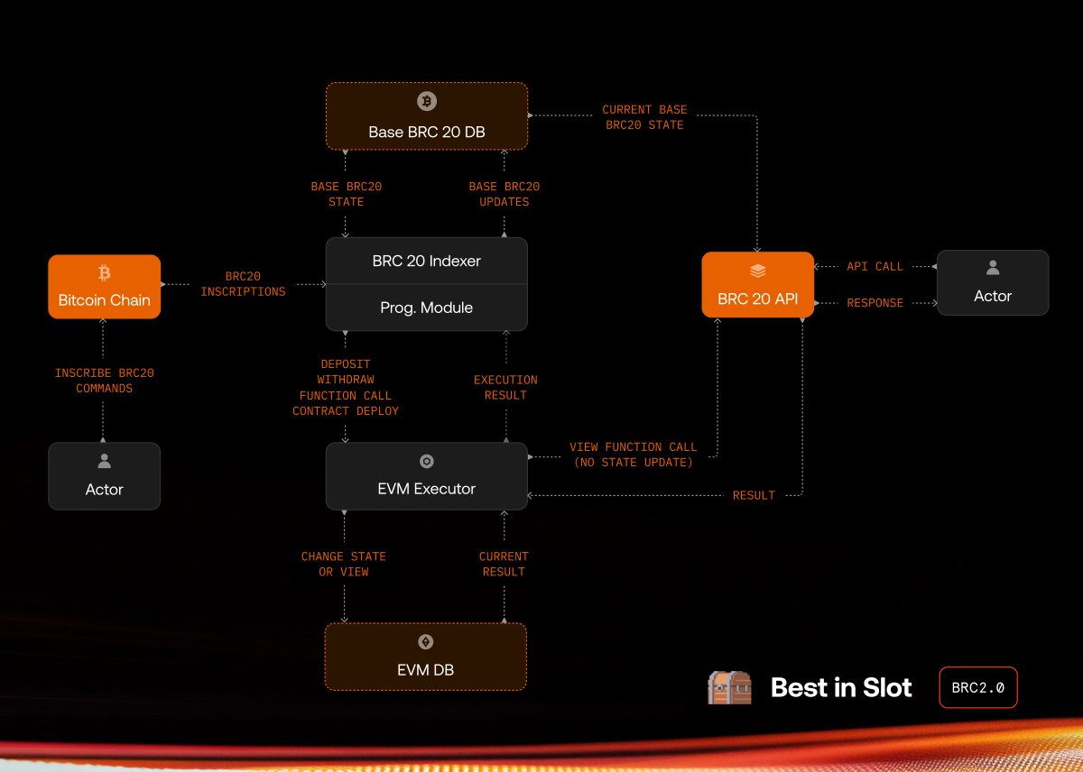 quentangle_'s tweet image. BRC2.0：一个“伪智能合约”的荒诞剧本

你认真读完技术文档 github.com/bestinslot-xyz…，你会发现这不是升级，这是对区块链基本原则的一次嘲弄。BRC2.0…