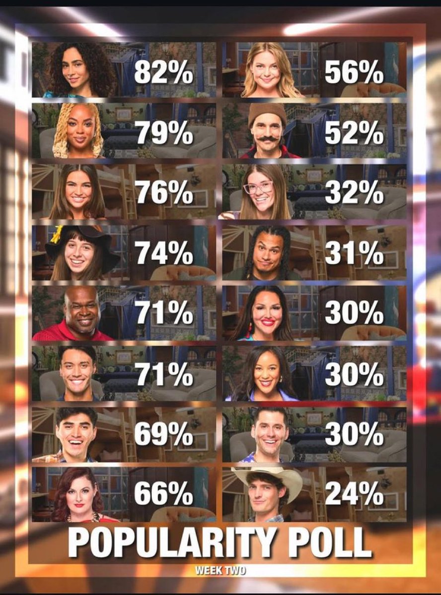 mikeydaya's tweet image. the queen of big brother is #1 🙂‍↕️ #BB27